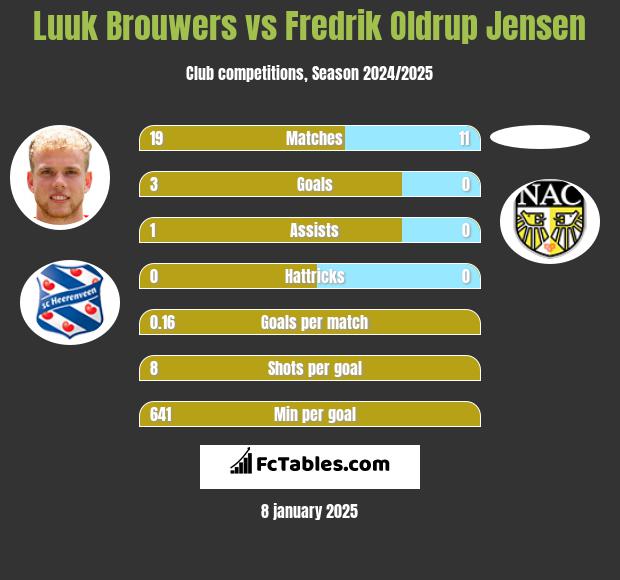 Luuk Brouwers vs Fredrik Oldrup Jensen h2h player stats