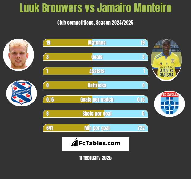 Luuk Brouwers vs Jamairo Monteiro h2h player stats