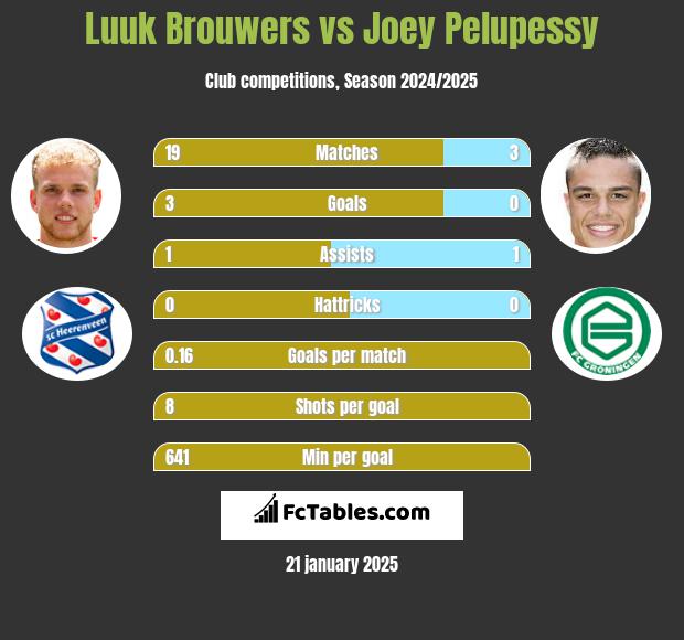 Luuk Brouwers vs Joey Pelupessy h2h player stats