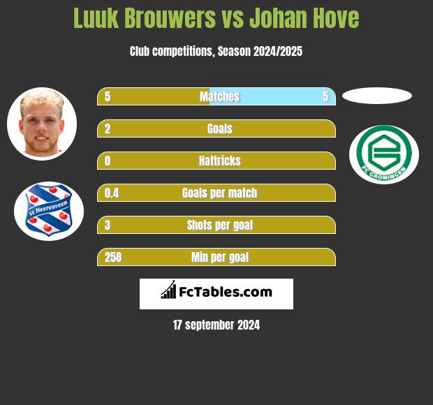 Luuk Brouwers vs Johan Hove h2h player stats