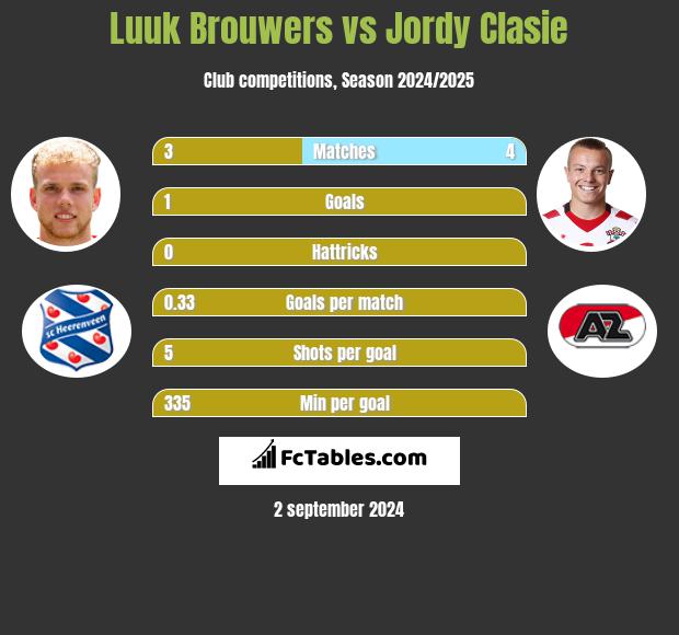 Luuk Brouwers vs Jordy Clasie h2h player stats