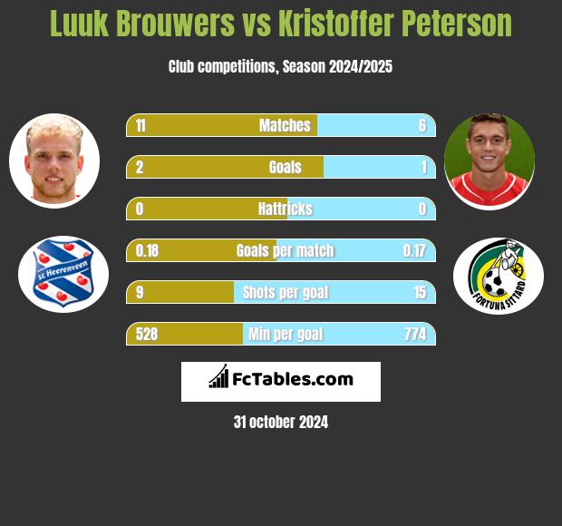 Luuk Brouwers vs Kristoffer Peterson h2h player stats