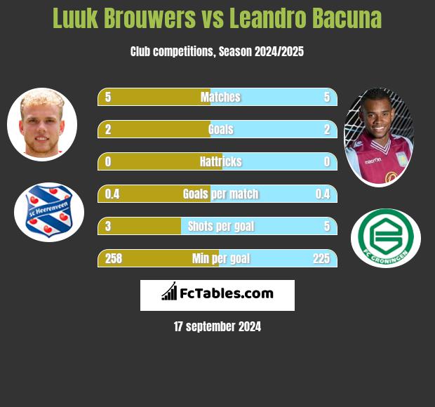 Luuk Brouwers vs Leandro Bacuna h2h player stats