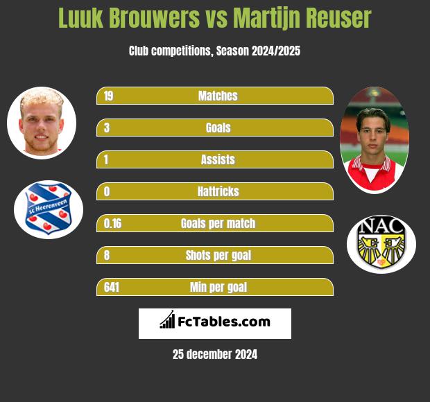 Luuk Brouwers vs Martijn Reuser h2h player stats