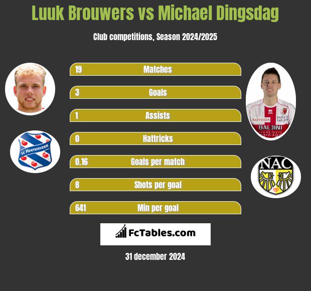 Luuk Brouwers vs Michael Dingsdag h2h player stats