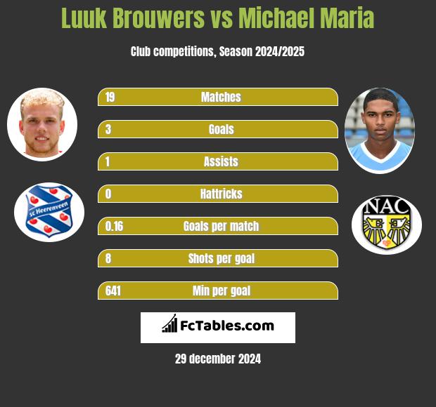 Luuk Brouwers vs Michael Maria h2h player stats