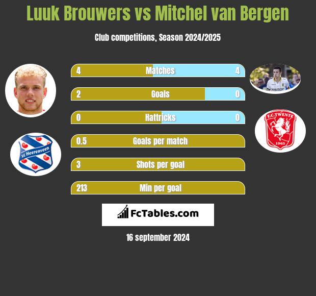 Luuk Brouwers vs Mitchel van Bergen h2h player stats