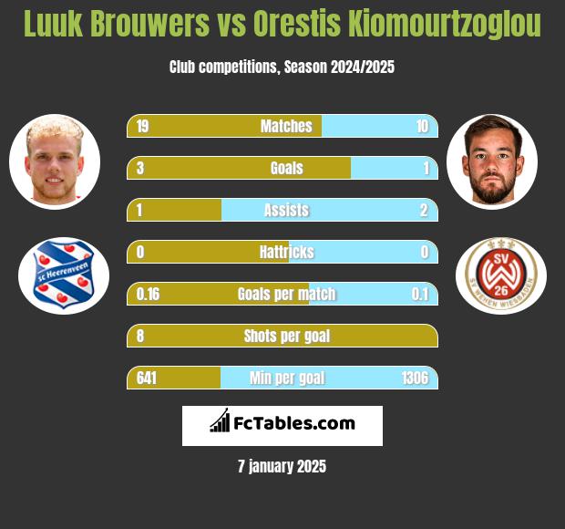 Luuk Brouwers vs Orestis Kiomourtzoglou h2h player stats