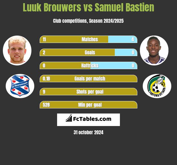 Luuk Brouwers vs Samuel Bastien h2h player stats