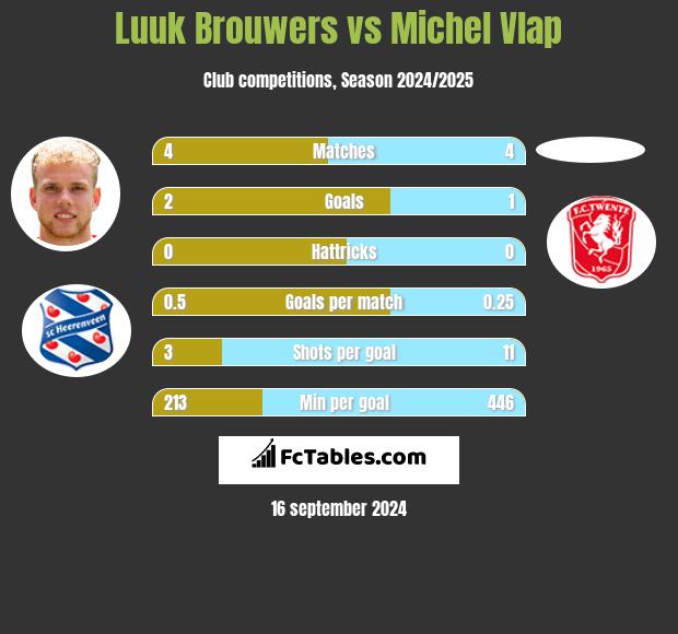 Luuk Brouwers vs Michel Vlap h2h player stats