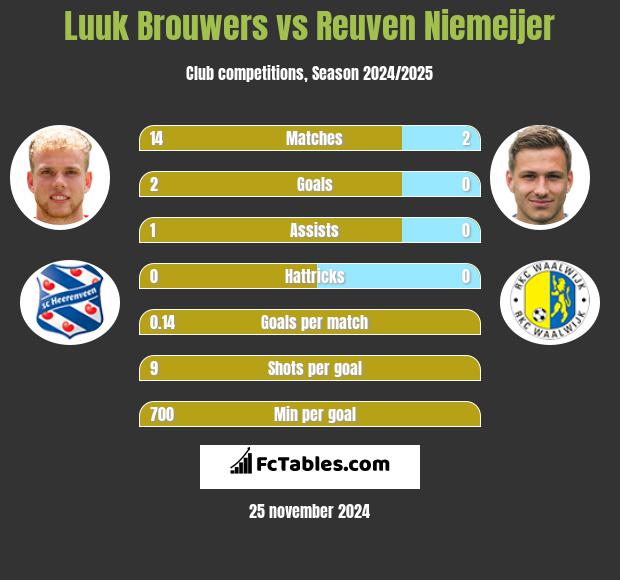 Luuk Brouwers vs Reuven Niemeijer h2h player stats