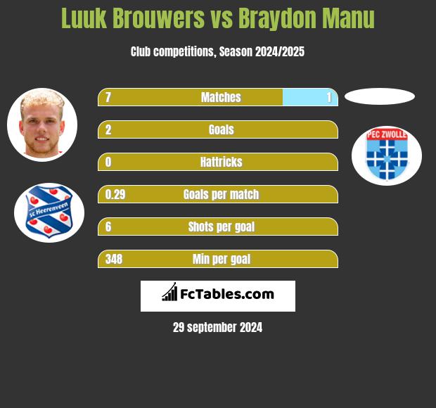 Luuk Brouwers vs Braydon Manu h2h player stats