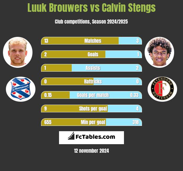 Luuk Brouwers vs Calvin Stengs h2h player stats