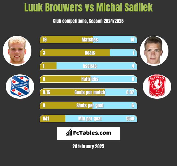 Luuk Brouwers vs Michal Sadilek h2h player stats