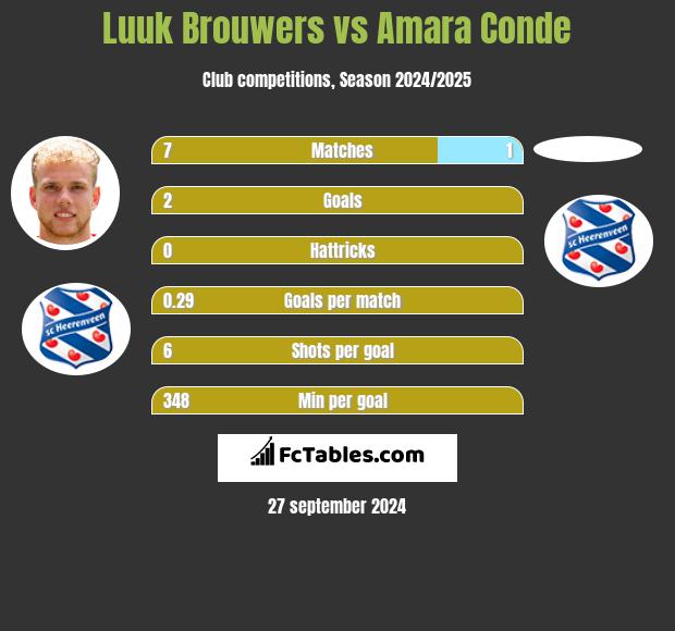 Luuk Brouwers vs Amara Conde h2h player stats