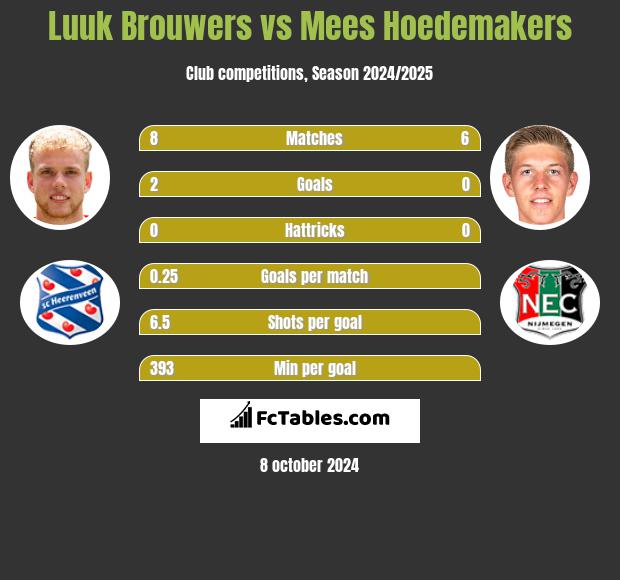 Luuk Brouwers vs Mees Hoedemakers h2h player stats