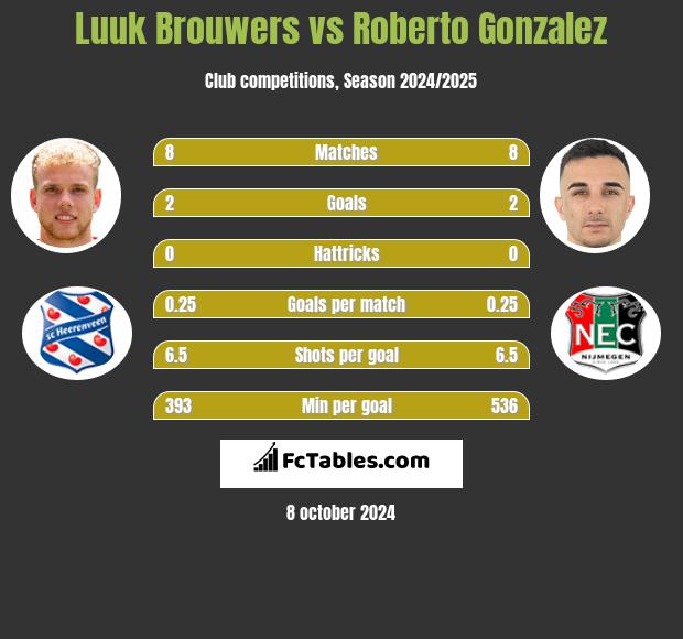 Luuk Brouwers vs Roberto Gonzalez h2h player stats