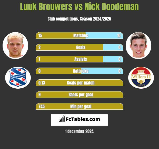 Luuk Brouwers vs Nick Doodeman h2h player stats