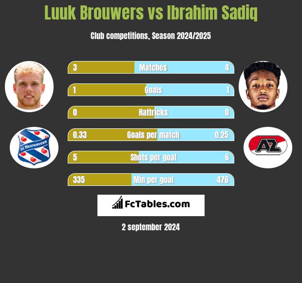 Luuk Brouwers vs Ibrahim Sadiq h2h player stats