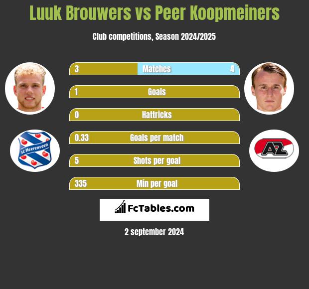 Luuk Brouwers vs Peer Koopmeiners h2h player stats