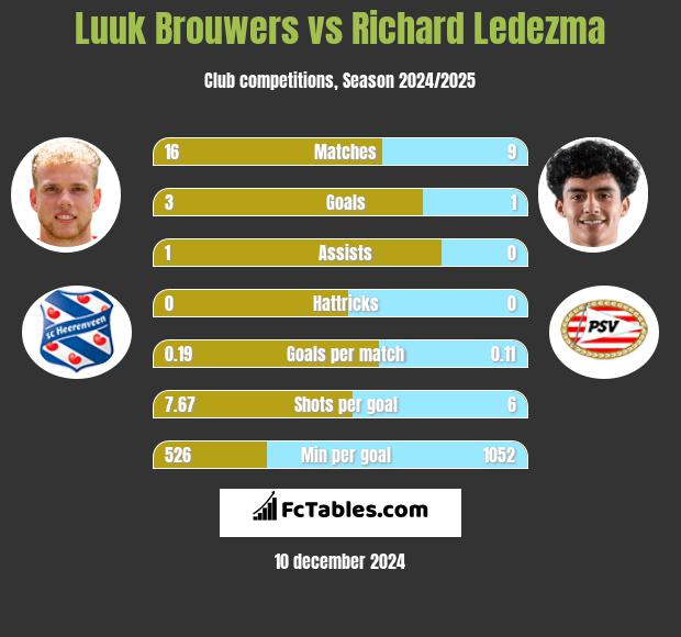 Luuk Brouwers vs Richard Ledezma h2h player stats