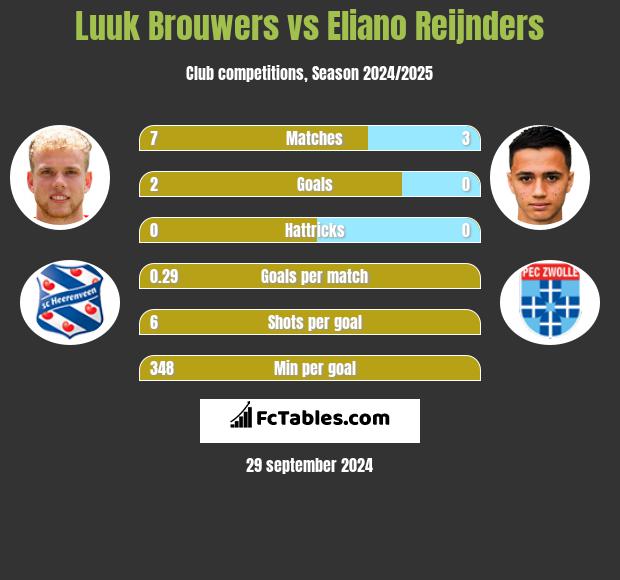 Luuk Brouwers vs Eliano Reijnders h2h player stats