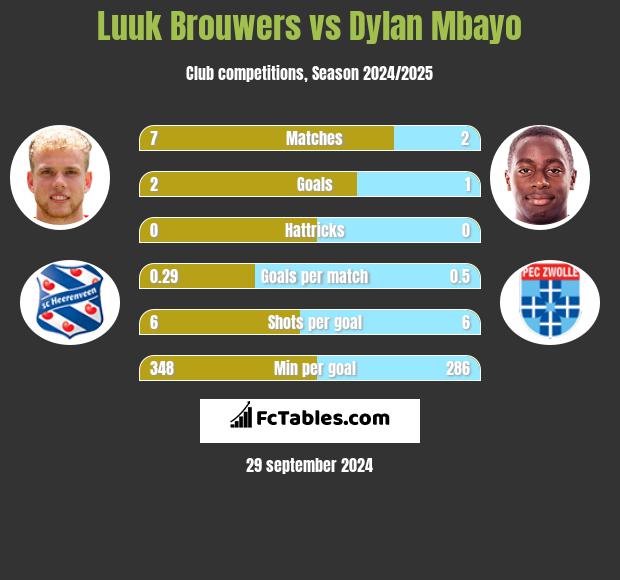 Luuk Brouwers vs Dylan Mbayo h2h player stats