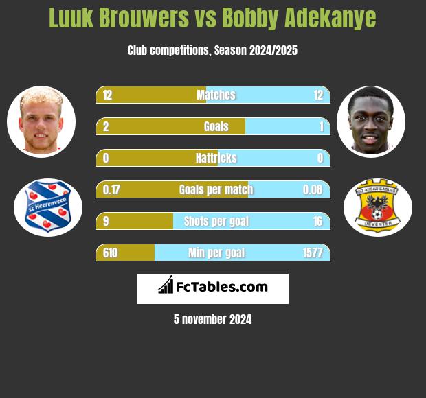 Luuk Brouwers vs Bobby Adekanye h2h player stats