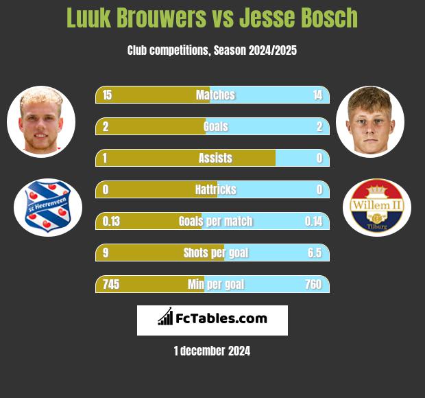 Luuk Brouwers vs Jesse Bosch h2h player stats