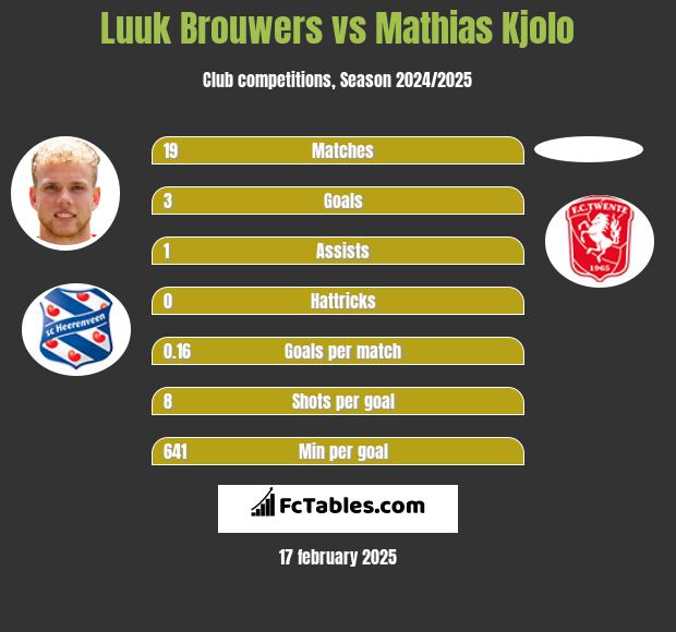 Luuk Brouwers vs Mathias Kjolo h2h player stats