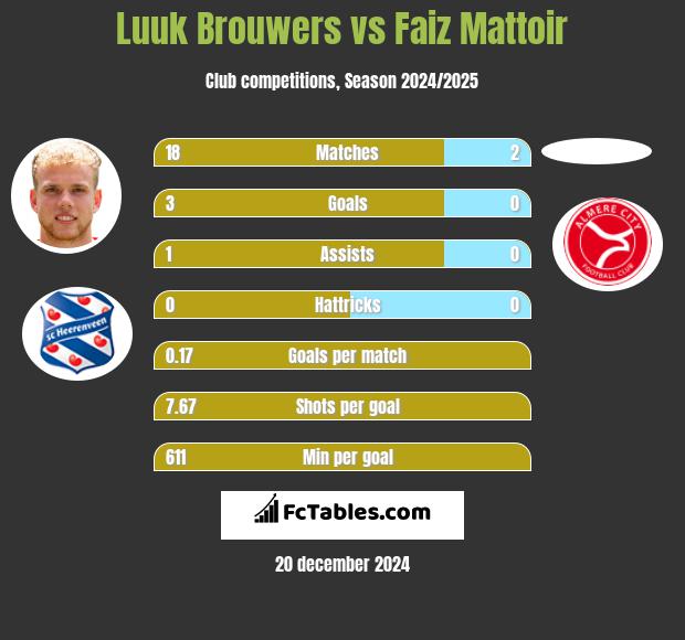 Luuk Brouwers vs Faiz Mattoir h2h player stats