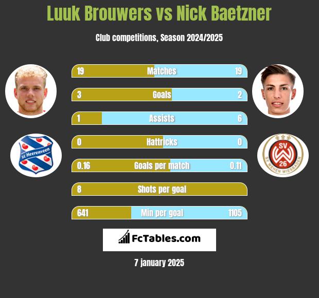 Luuk Brouwers vs Nick Baetzner h2h player stats