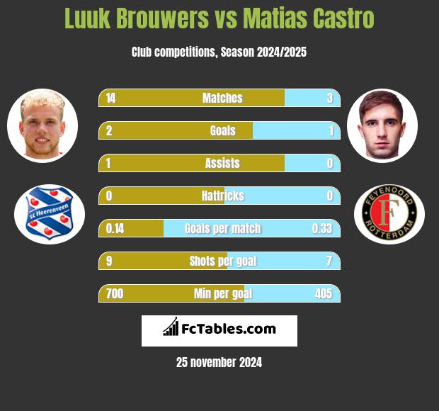 Luuk Brouwers vs Matias Castro h2h player stats