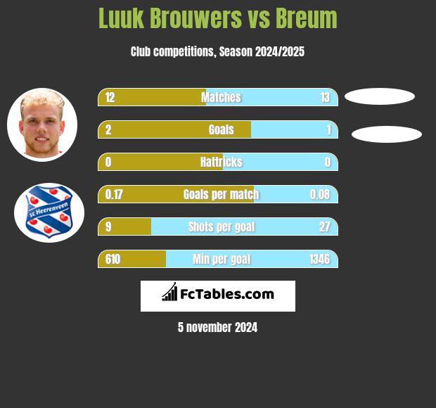 Luuk Brouwers vs Breum h2h player stats