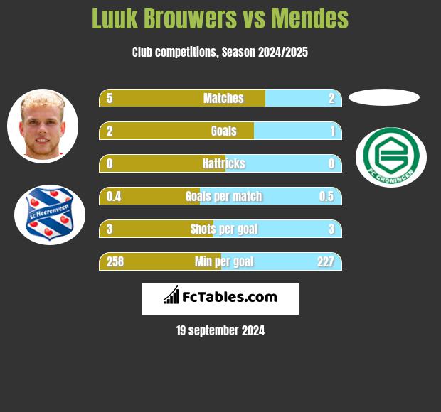 Luuk Brouwers vs Mendes h2h player stats