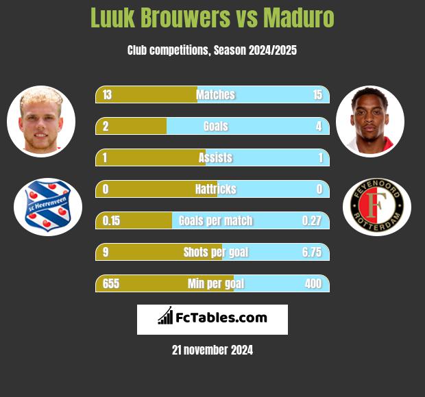 Luuk Brouwers vs Maduro h2h player stats