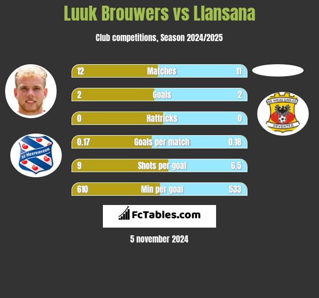 Luuk Brouwers vs Llansana h2h player stats