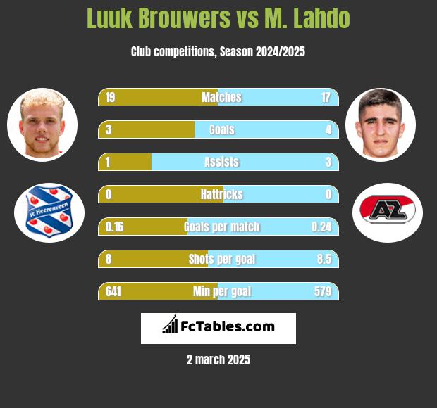 Luuk Brouwers vs M. Lahdo h2h player stats