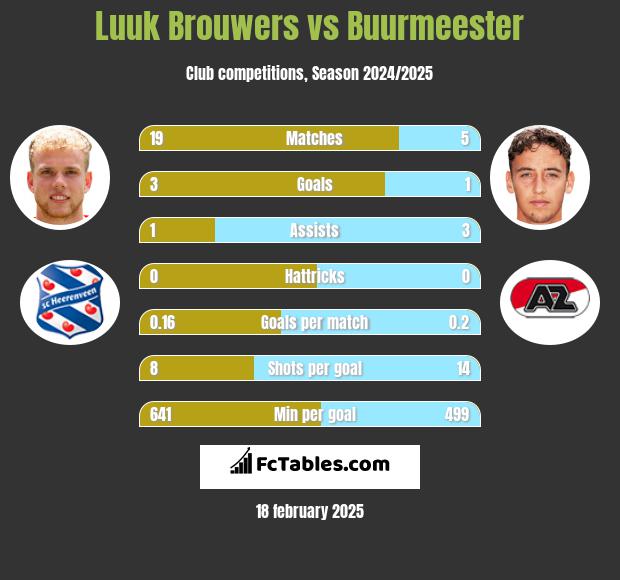 Luuk Brouwers vs Buurmeester h2h player stats