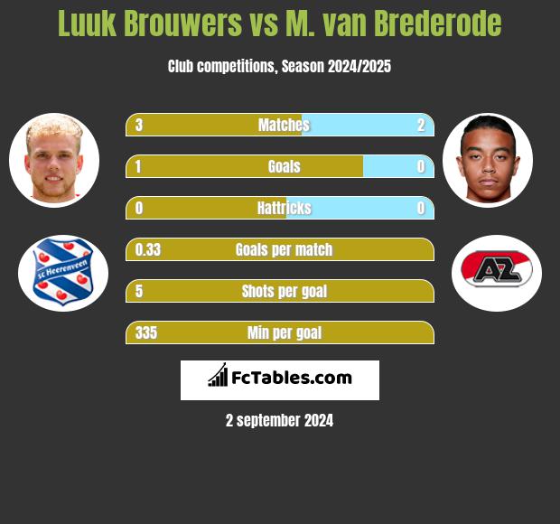 Luuk Brouwers vs M. van Brederode h2h player stats