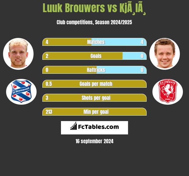 Luuk Brouwers vs KjÃ¸lÃ¸ h2h player stats