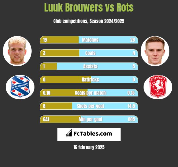 Luuk Brouwers vs Rots h2h player stats