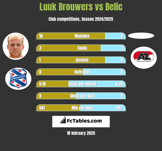 Luuk Brouwers vs Belic h2h player stats