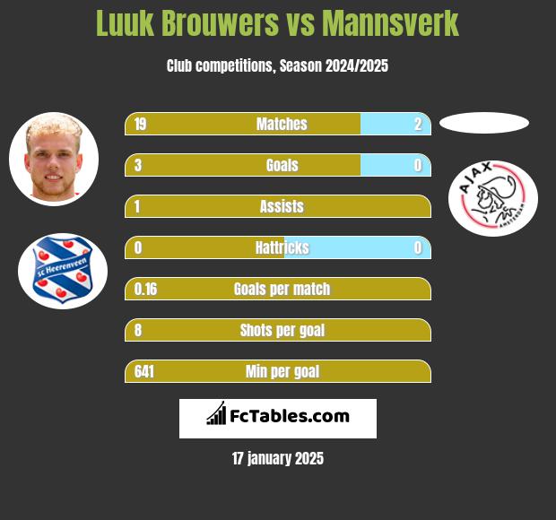 Luuk Brouwers vs Mannsverk h2h player stats