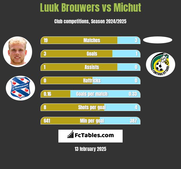 Luuk Brouwers vs Michut h2h player stats