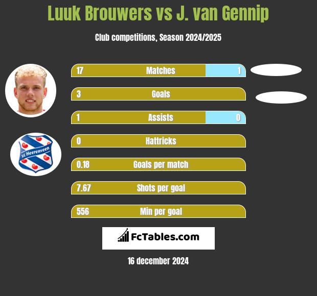 Luuk Brouwers vs J. van Gennip h2h player stats