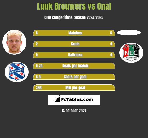 Luuk Brouwers vs Onal h2h player stats