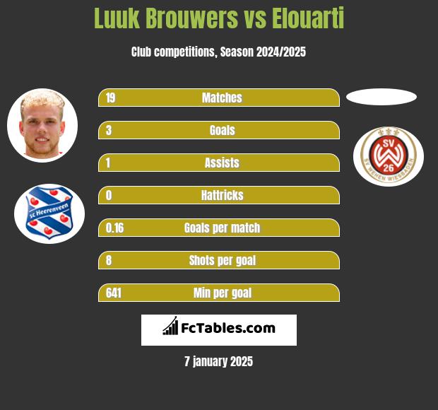 Luuk Brouwers vs Elouarti h2h player stats