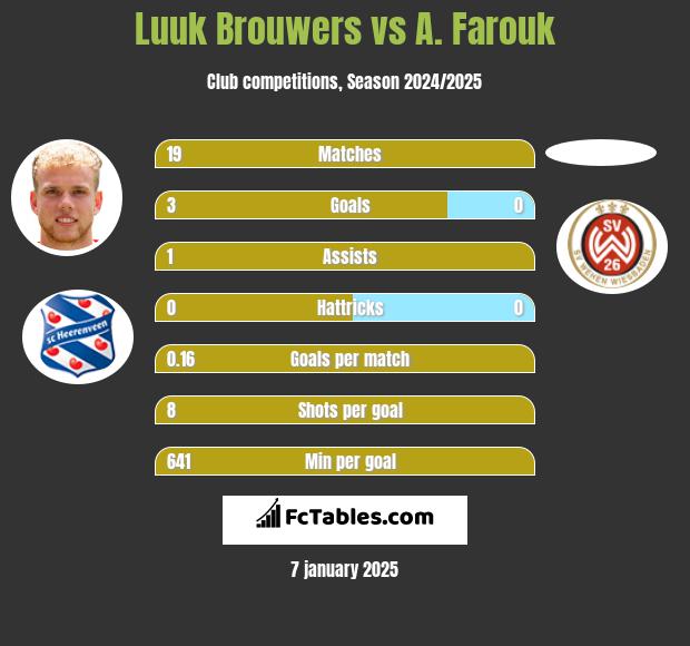 Luuk Brouwers vs A. Farouk h2h player stats