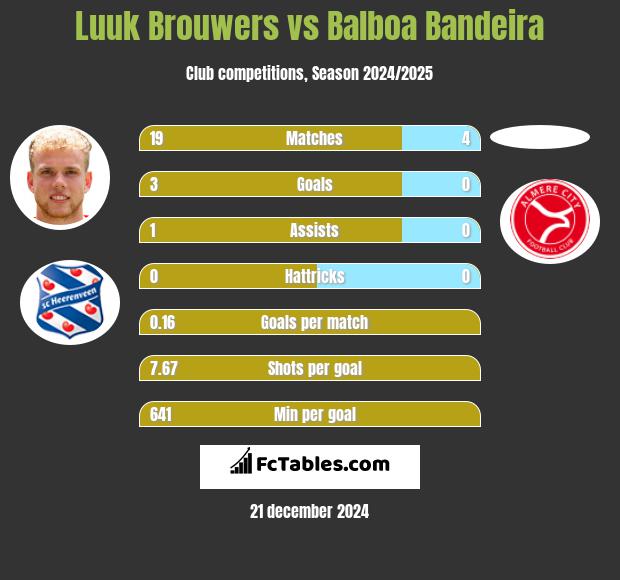 Luuk Brouwers vs Balboa Bandeira h2h player stats